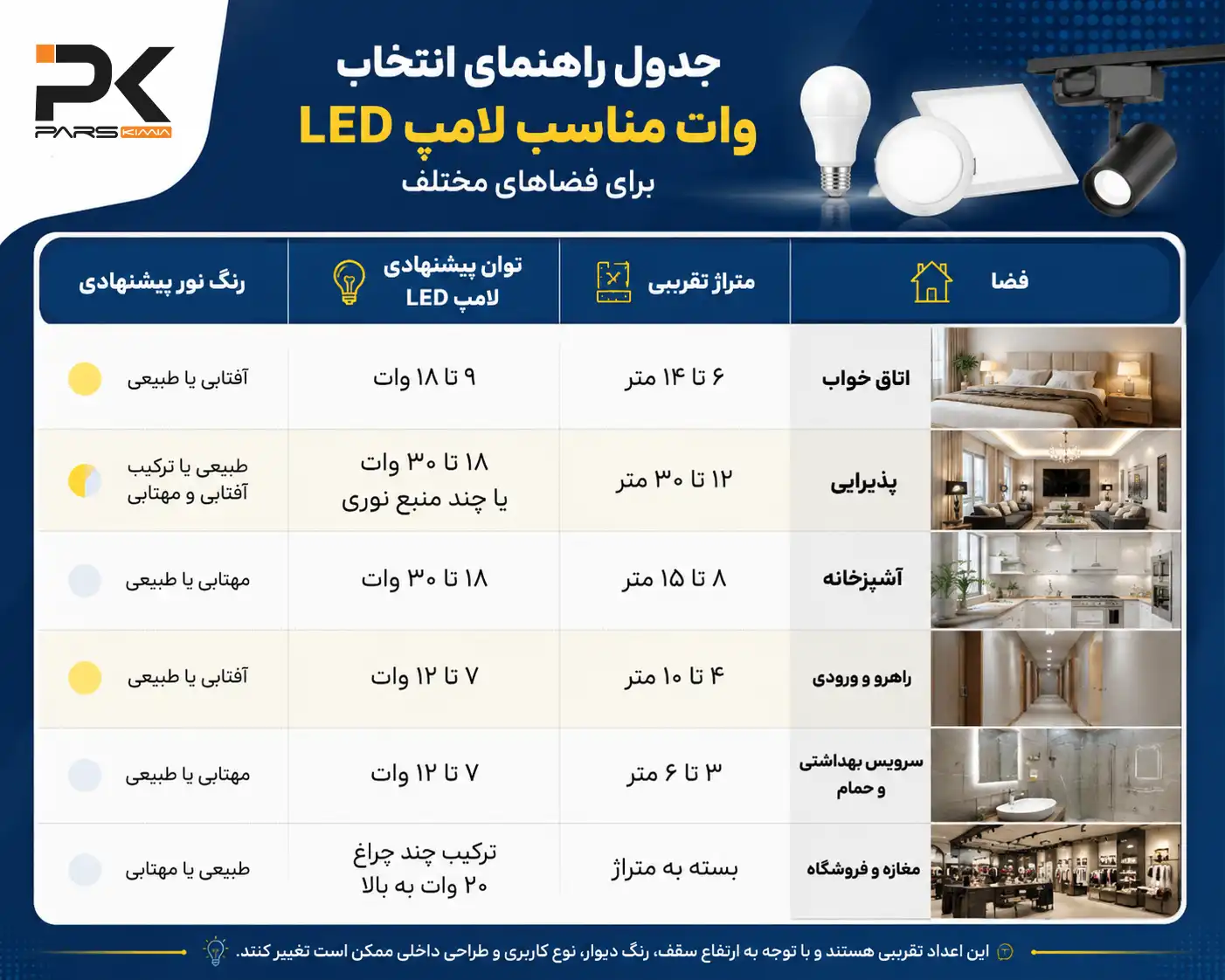 جدول انتخاب وات مناسب لامپ برای هر اتاق